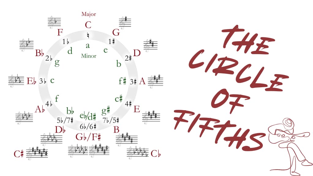 Circle of Fifths Guitar: How to Use It for Songwriting
